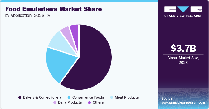 Food Emulsifiers Market Share, 2023