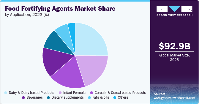 Food Fortifying Agents Market share and size, 2023