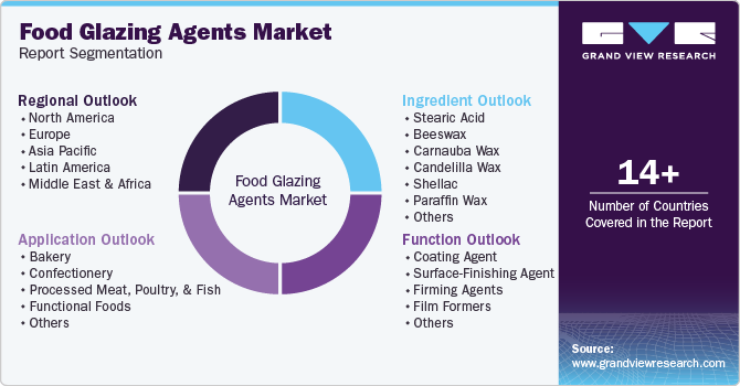 Food Glazing Agents Market Report Segmentation