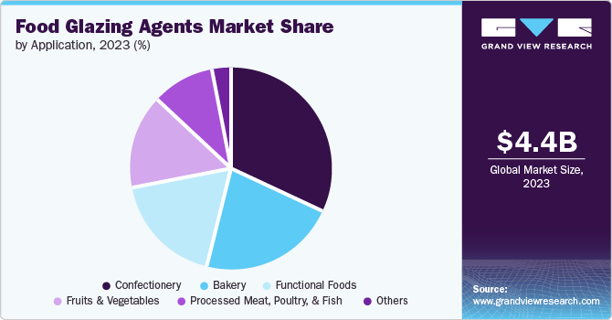 Food Glazing Agents Market Share by Application, 2023 (%)