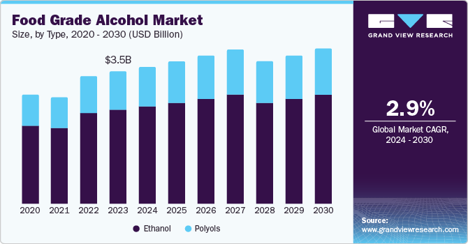 Food Grade Alcohol Market Size, by Type, 2020 - 2030 (USD Billion)