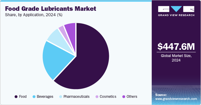 Food Grade Lubricants Market Share, by Application, 2024 (%)