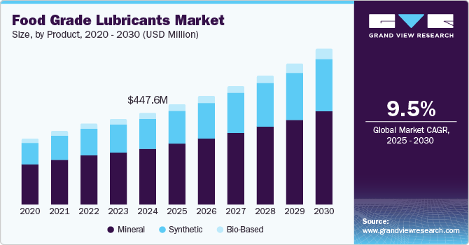 Food Grade Lubricants Market Size, by Product, 2020 - 2030 (USD Million)