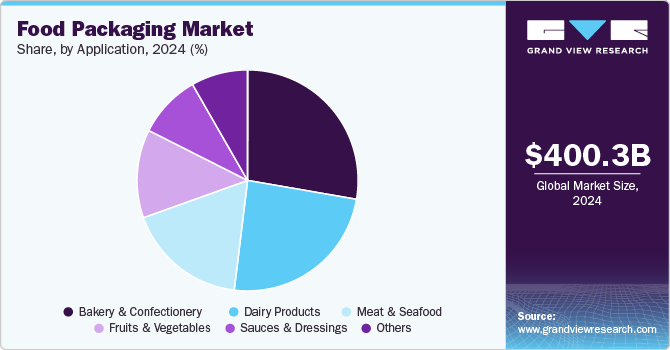 Food Packaging Market Share, by Application, 2024 (%)