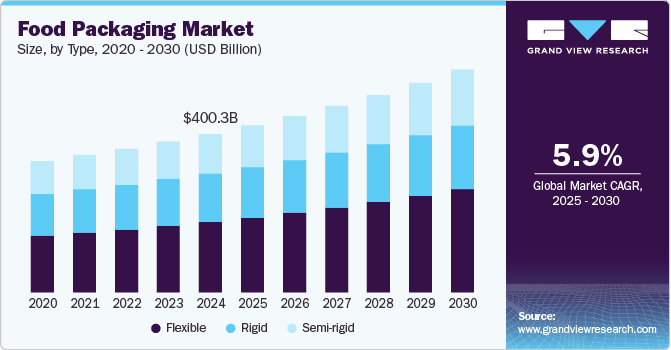 Food Packaging Market Size, By Type, 2020 - 2030 (USD Billion)