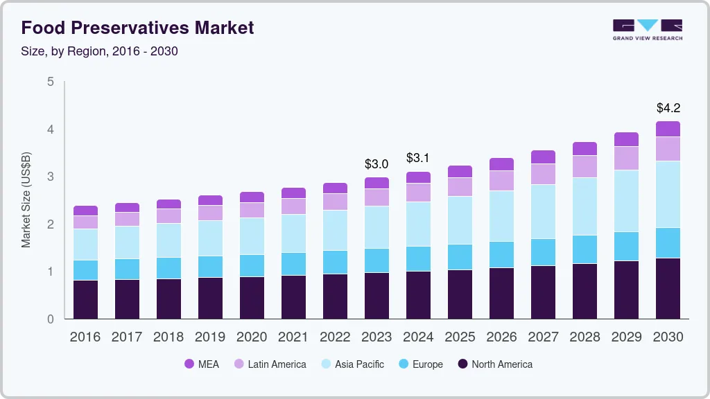 Food preservatives market size by region, and growth forecast (2024-2030) Food preservatives market size by region, and growth forecast (2024-2030)