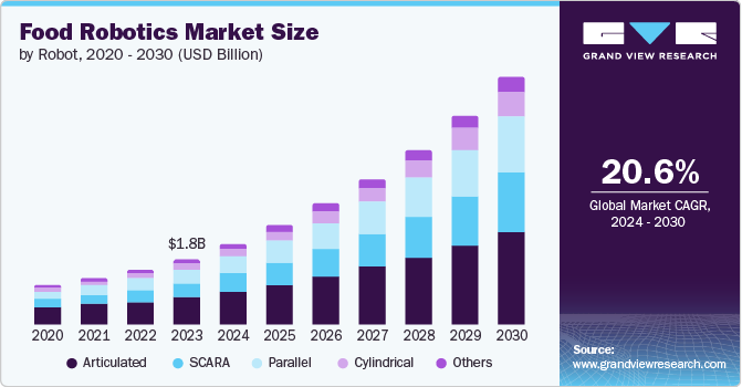 Food Robotics Market Size, 2024 - 2030