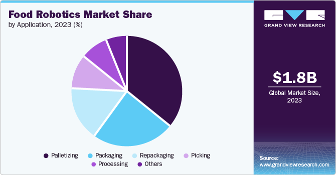 Food Robotics Market Share by Application, 2023 (%)