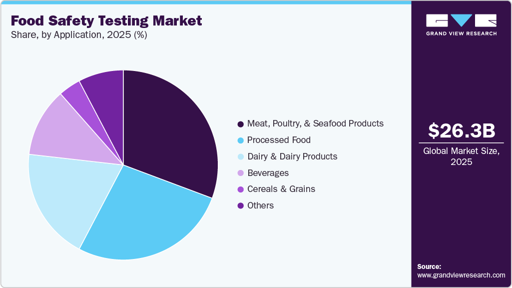 Food Safety Testing Market Share Food Safety Testing Market Share