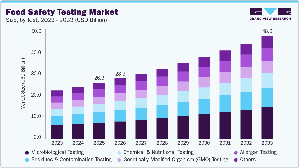 Food safety testing market size and growth forecast (2023-2033) Food safety testing market size and growth forecast (2023-2033)