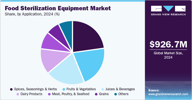 Food Sterilization Equipment Market Share, by Application, 2024 (%)