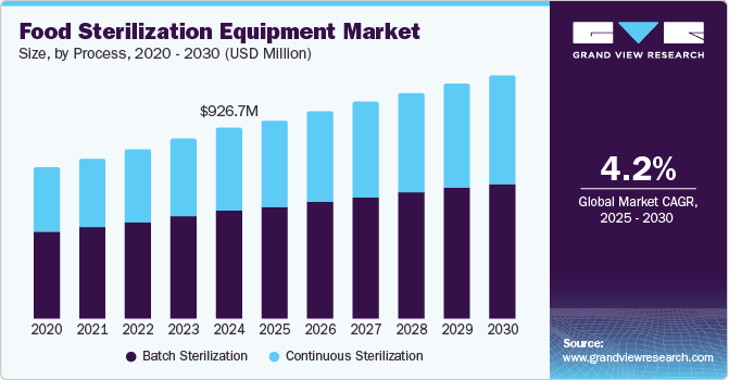 Food Sterilization Equipment Market Size, by Process, 2020 - 2030 (USD Million)