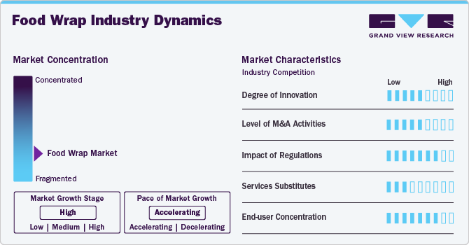 Food Wrap Industry Dynamics