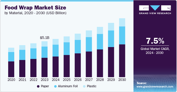 Food Wrap Market Size, 2024 - 2030