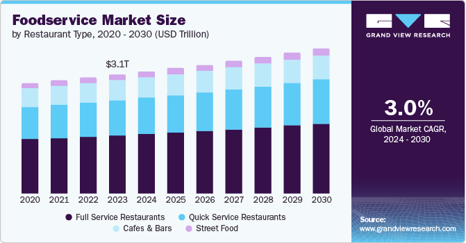 Foodservice Market Size, 2024 - 2030