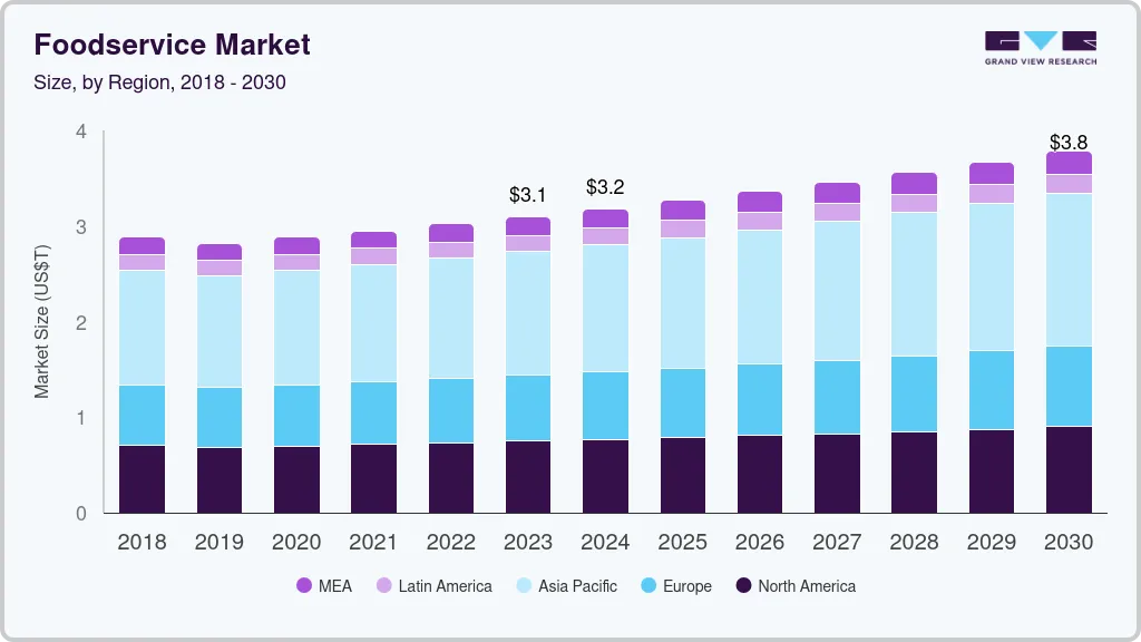 Foodservice market size by region, and growth forecast (2024-2030) Foodservice market size by region, and growth forecast (2024-2030)