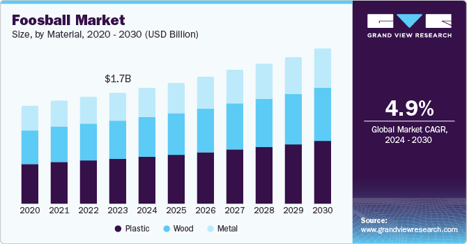 Foosball Market Size, by Material, 2020 - 2030 (USD Billion) Foosball Market Size, by Material, 2020 - 2030 (USD Billion)