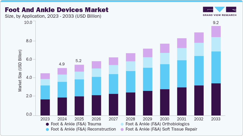 Foot and ankle devices market size and growth forecast (2023-2033) Foot and ankle devices market size and growth forecast (2023-2033)