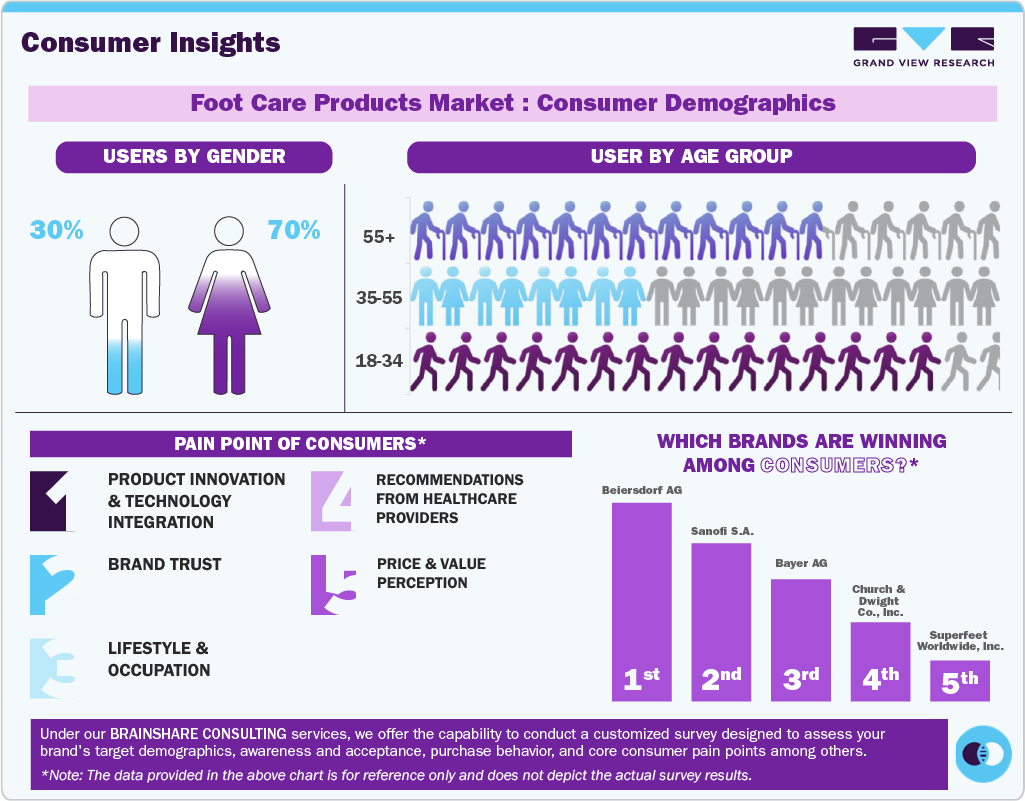 Foot Care Products Market: Consumer Demographics Foot Care Products Market: Consumer Demographics