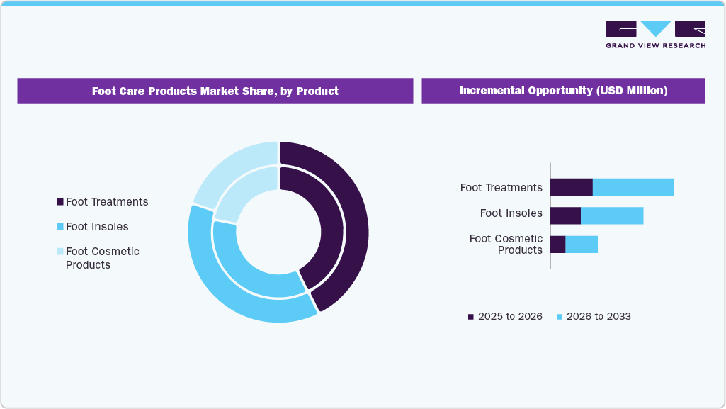 Foot Care Products Market Share, by Product Foot Care Products Market Share, by Product