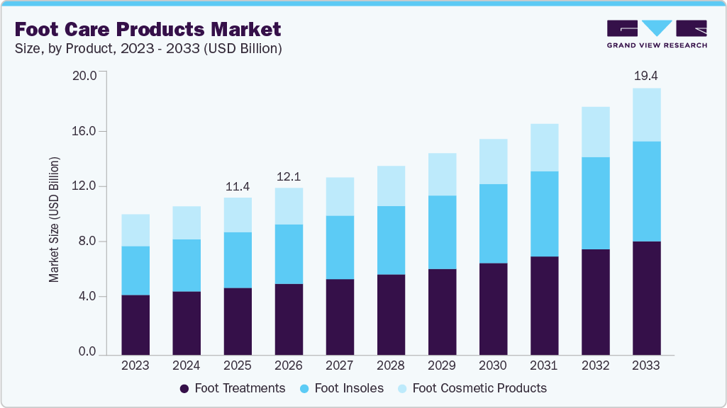 Foot care products market size and growth forecast (2023-2033) Foot care products market size and growth forecast (2023-2033)