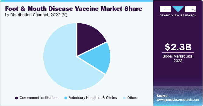 Foot And Mouth Disease Vaccine Market Share by Distribution Channel, 2023 (%)