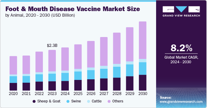 Foot And Mouth Disease Vaccine Market Size by Animal, 2020 - 2030 (USD Billion)