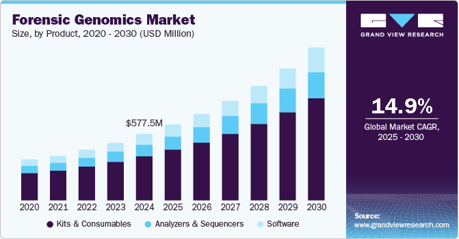 Forensic Genomics Market Size, By Product, 2020 - 2030 (USD Million)