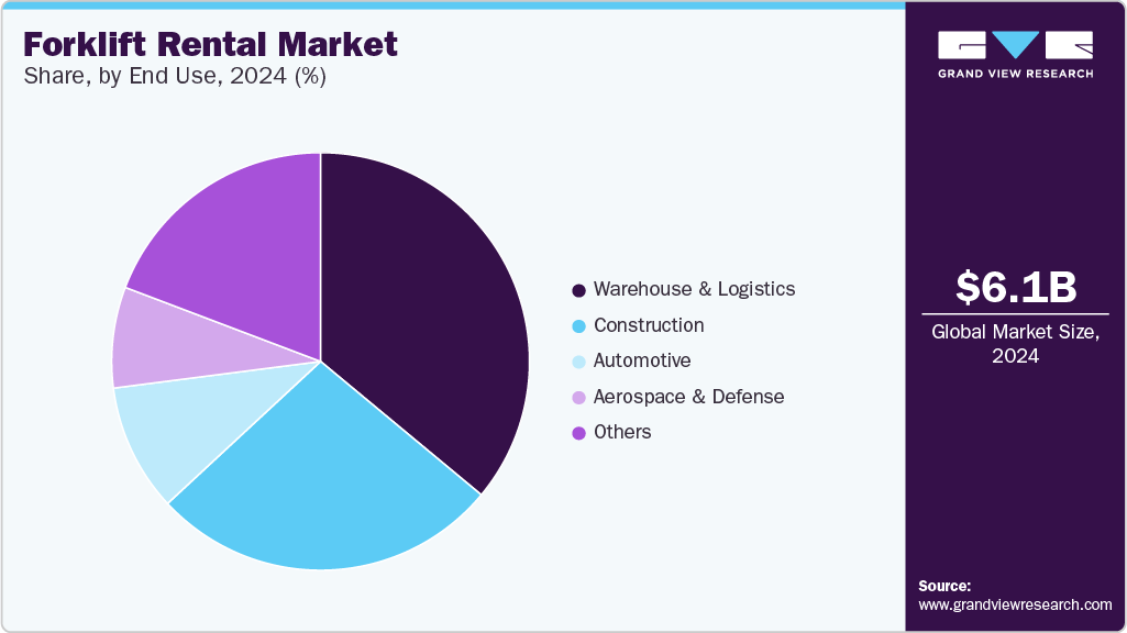 Forklift Rental Market Share by End Use, 2024 (%) Forklift Rental Market Share by End Use, 2024 (%)
