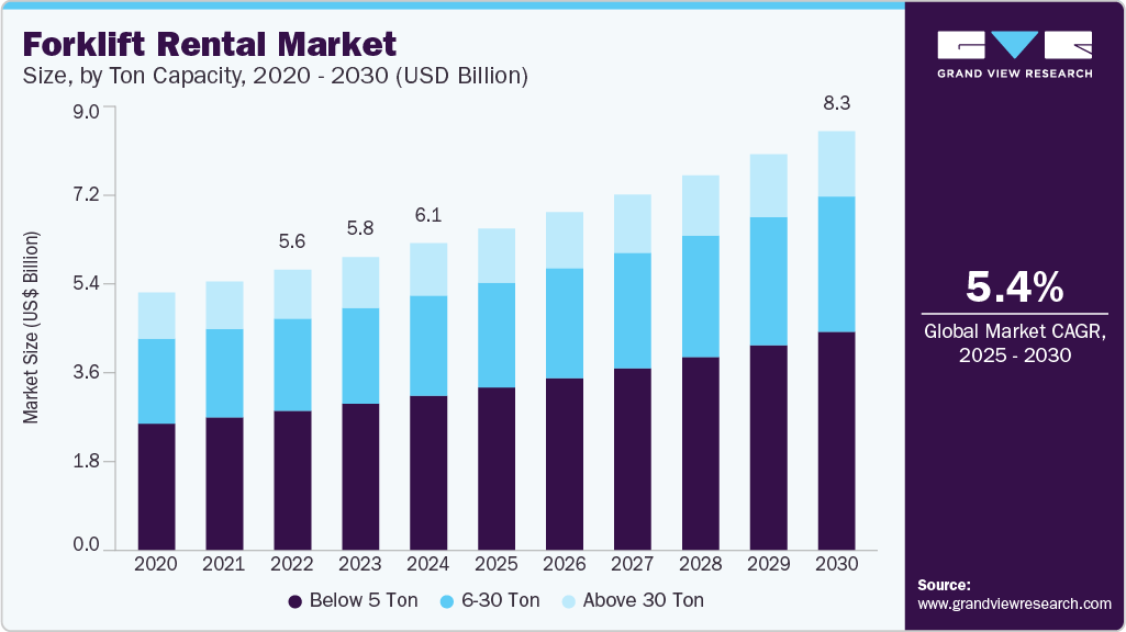 Forklift rental market size was valued at USD 6.10 billion in 2024 and is projected to grow at 5.4% CAGR to reach USD 8.34 billion by 2030. Forklift rental market size was valued at USD 6.10 billion in 2024 and is projected to grow at 5.4% CAGR to reach USD 8.34 billion by 2030.