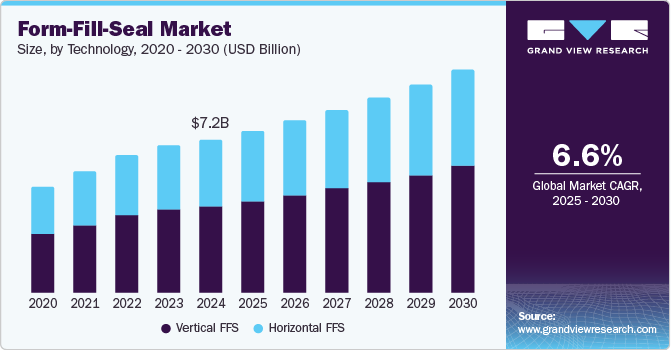 Form-Fill-Seal Market Size, By Technology, 2020 - 2030 (USD Billion)