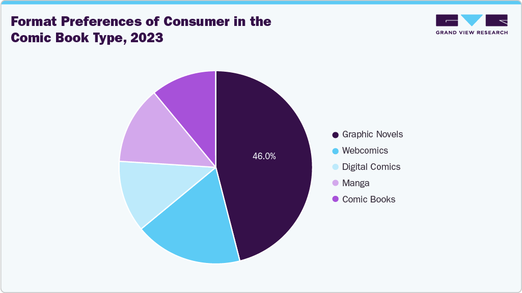 Format Preferences of Consumer in the Comic Book Type, 2023 Format Preferences of Consumer in the Comic Book Type, 2023