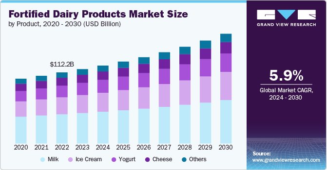 Fortified Dairy Products Market Size by Product, 2020 - 2030 (USD Billion)