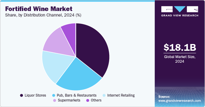 Fortified Wine Market Share, by Distribution Channel, 2024, (%)