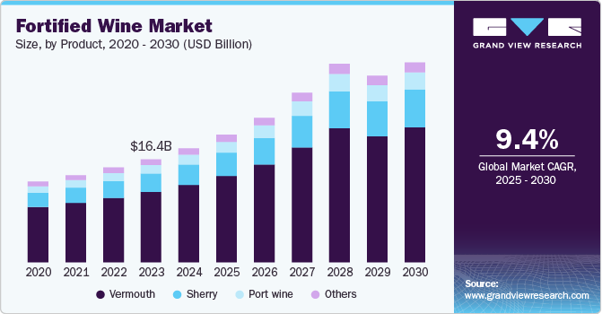 Fortified Wine Market Size, by Product, 2020 - 2030 (USD Billion)