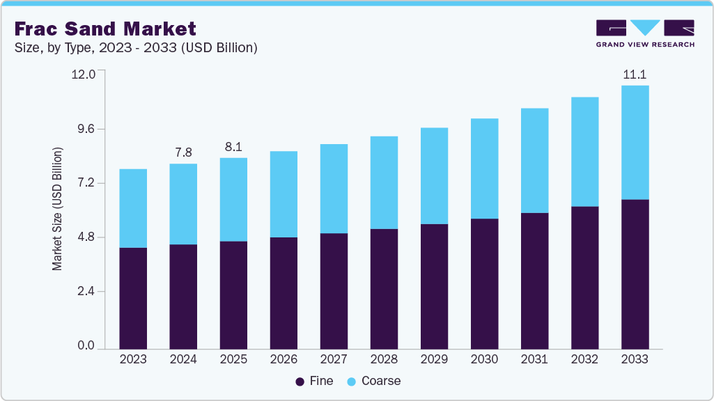 Frac sand market size and growth forecast (2023-2033) Frac sand market size and growth forecast (2023-2033)