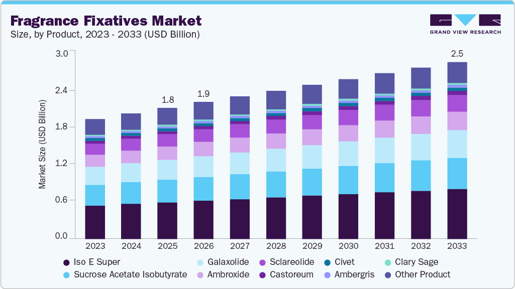 Fragrance fixatives market size and growth forecast (2023-2033) Fragrance fixatives market size and growth forecast (2023-2033)