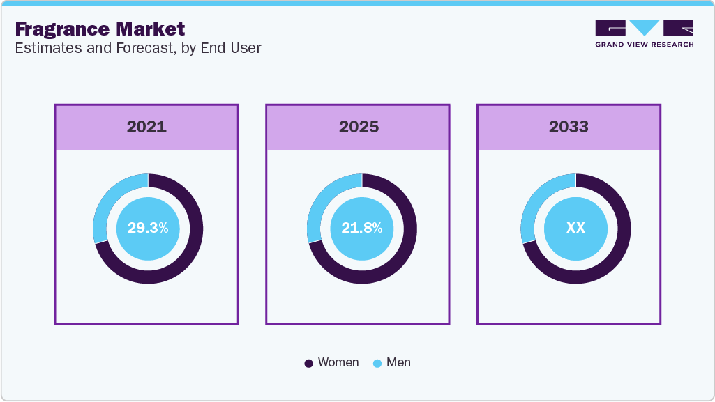 Fragrance Market Estimates and Forcaste, by End User Fragrance Market Estimates and Forcaste, by End User