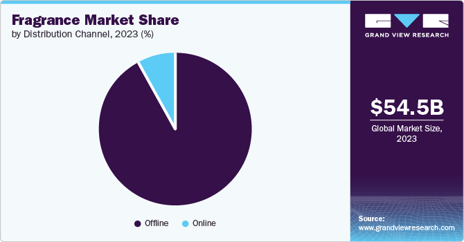 Fragrance Market Share, 2023