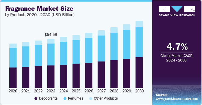 Fragrance Market Size, 2024 - 2030