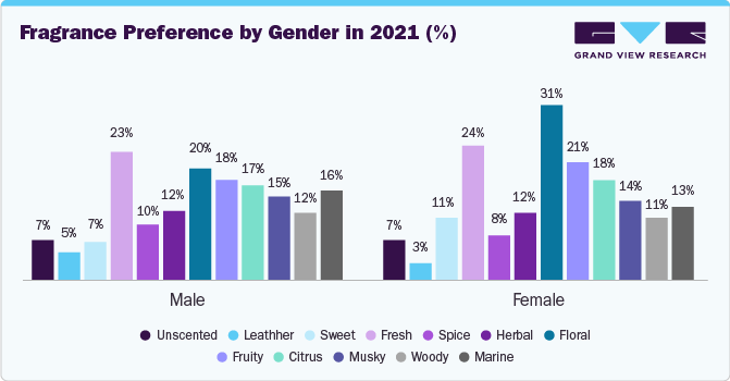 Fragrance Preference by Gender in 2021 (%) Fragrance Preference by Gender in 2021 (%)