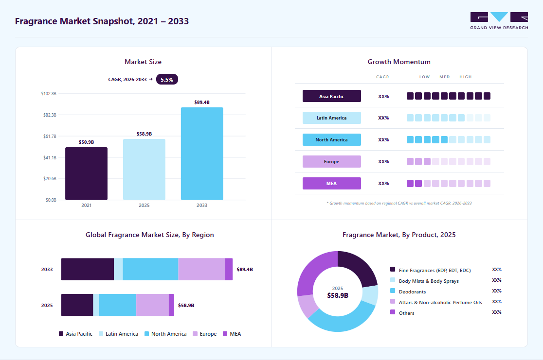 Fragrance market overview highlighting global market size in 2025 (USD 58.89 Billion), revenue forecast for 2033 (USD 89.41 Billion), growth trends (CAGR 5.5% from 2026 to 2033), and regional growth momentum
