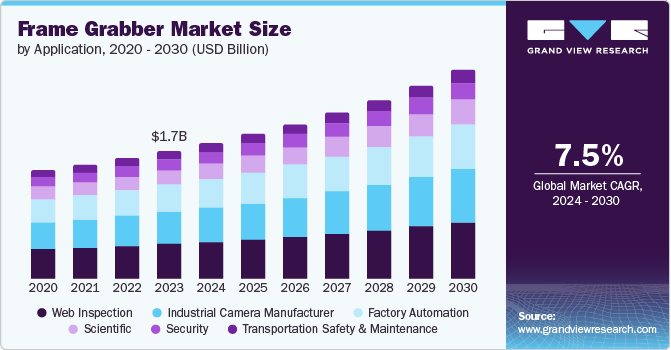 Frame Grabber Market Size by Application, 2020 - 2030 (USD Billion)