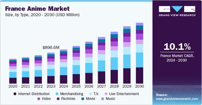 France Anime Market size and growth rate, 2024 - 2030