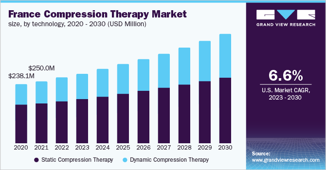 Compression Therapy Market Size & Share Report, 2030