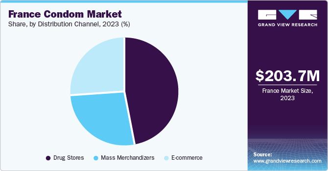 France Condom Market Share, By Distribution Channel, 2023 (%)