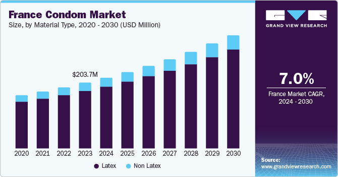 France Condom Market Size, By Material Type, 2020 - 2030 (USD Million)