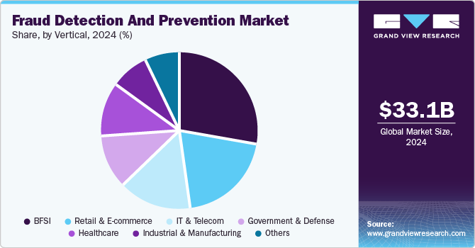 Fraud Detection and Prevention Market Share, By Vertical, 2024 (%)