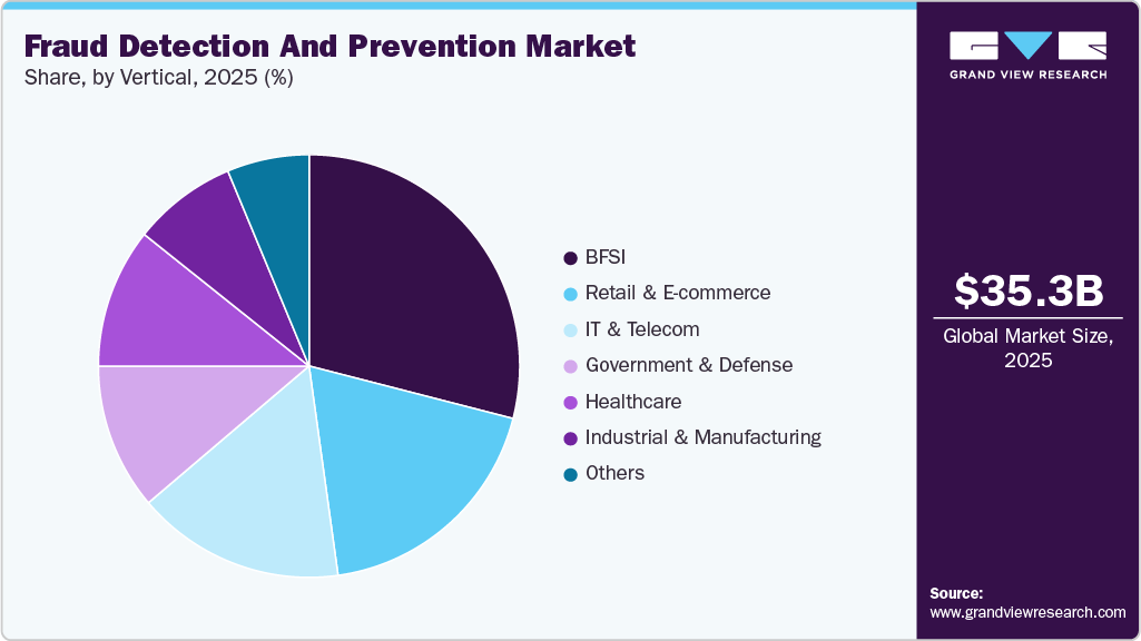 Fraud Detection and Prevention Market Share Fraud Detection and Prevention Market Share