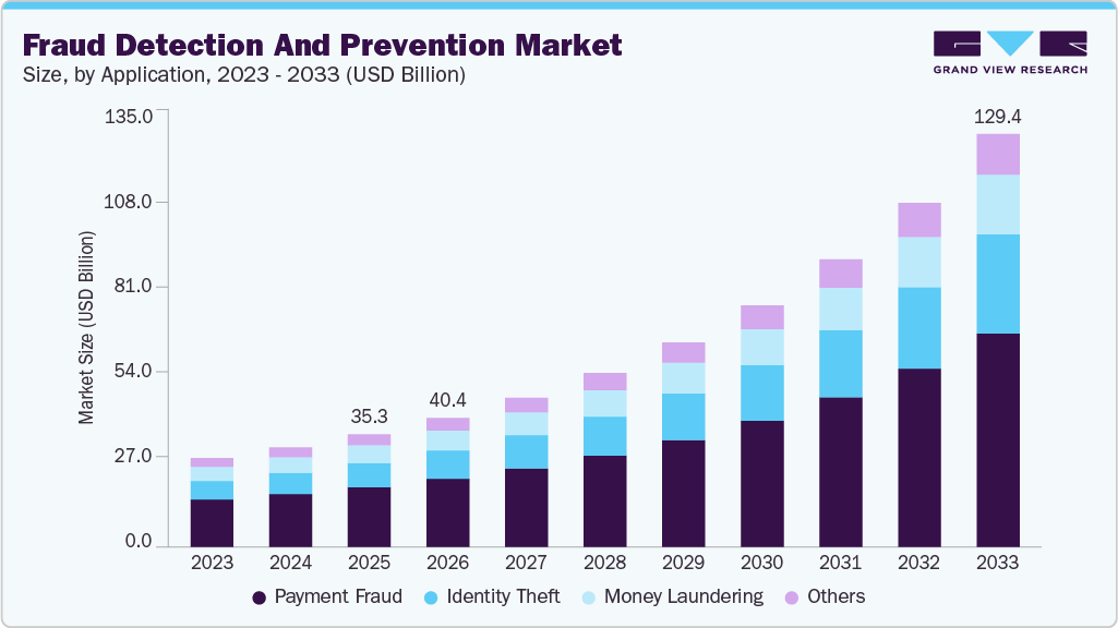 Fraud Detection and Prevention market size and growth forecast (2023-2033) Fraud Detection and Prevention market size and growth forecast (2023-2033)